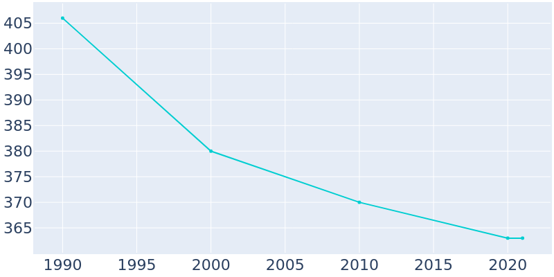 Population Graph For Niobrara, 1990 - 2022