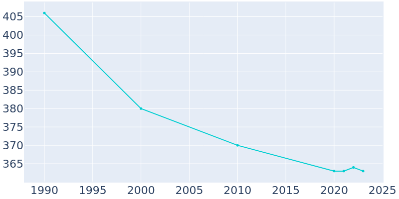 Population Graph For Niobrara, 1990 - 2022