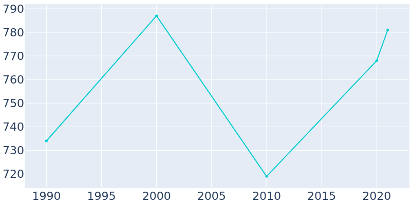 Population Graph For Niota, 1990 - 2022