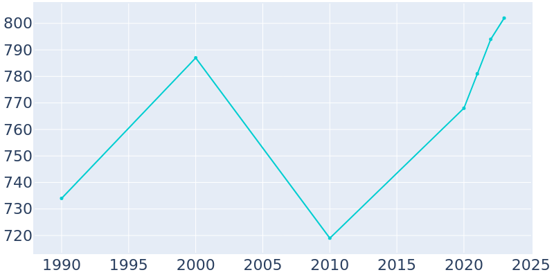 Population Graph For Niota, 1990 - 2022