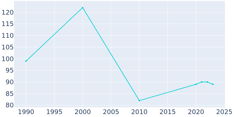 Population Graph For Niotaze, 1990 - 2022