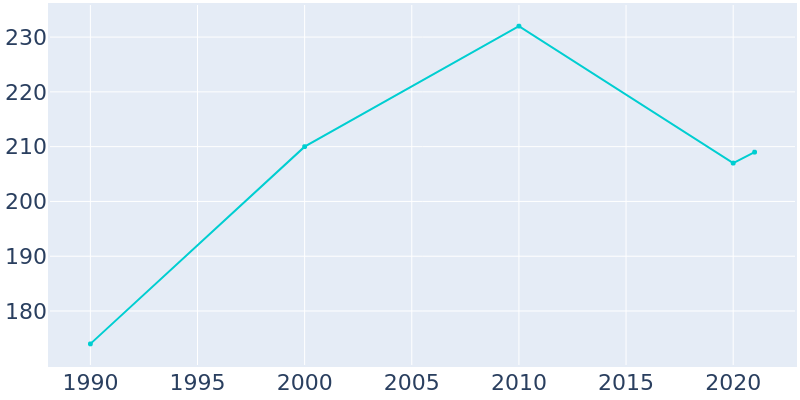 Population Graph For Nisland, 1990 - 2022