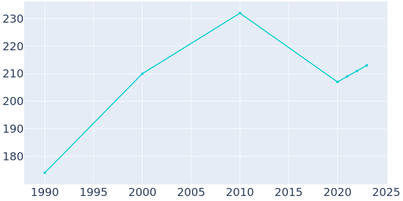 Population Graph For Nisland, 1990 - 2022