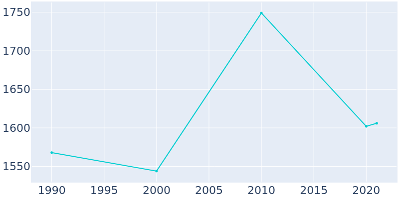 Population Graph For Nissequogue, 1990 - 2022
