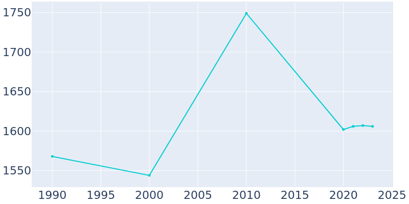 Population Graph For Nissequogue, 1990 - 2022