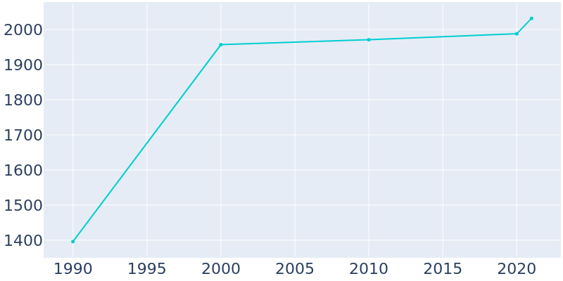 Population Graph For Nisswa, 1990 - 2022