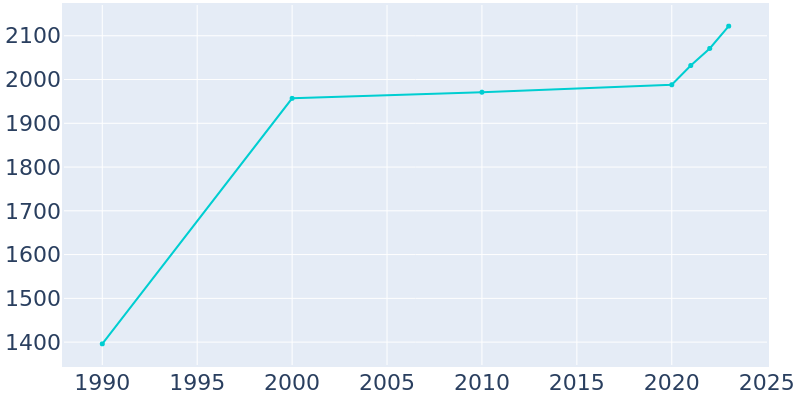 Population Graph For Nisswa, 1990 - 2022