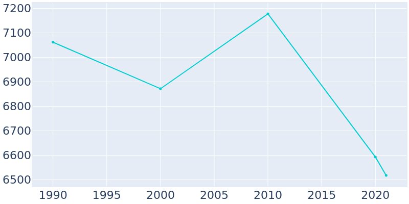 Population Graph For Nitro, 1990 - 2022