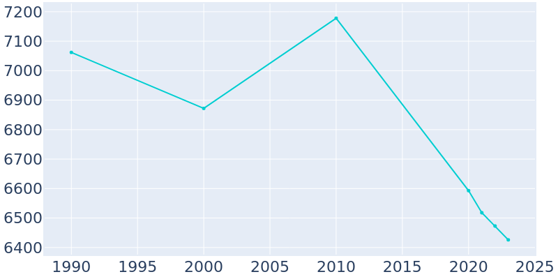 Population Graph For Nitro, 1990 - 2022