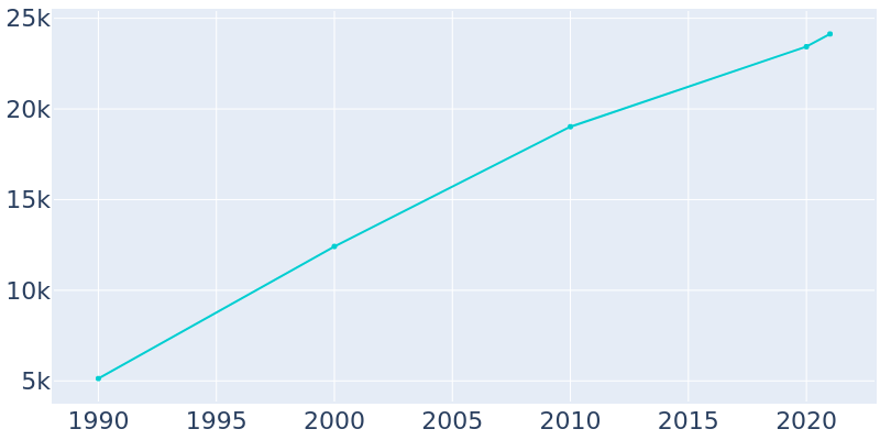 Population Graph For Nixa, 1990 - 2022