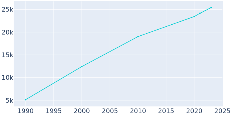 Population Graph For Nixa, 1990 - 2022