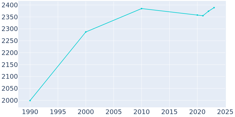 Population Graph For Nixon, 1990 - 2022