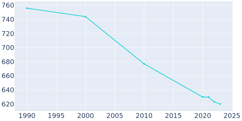 Population Graph For Noble, 1990 - 2022