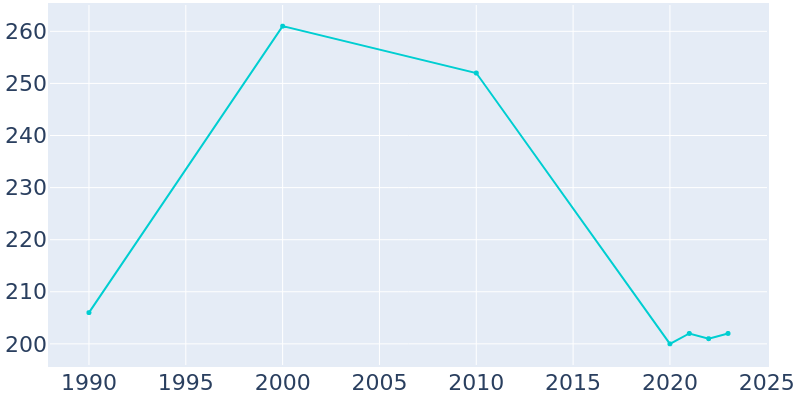 Population Graph For Noble, 1990 - 2022