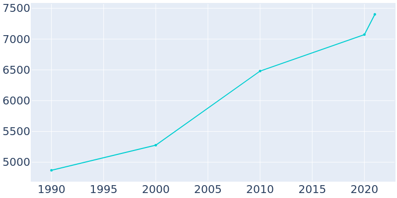 Population Graph For Noble, 1990 - 2022
