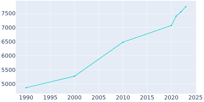 Population Graph For Noble, 1990 - 2022