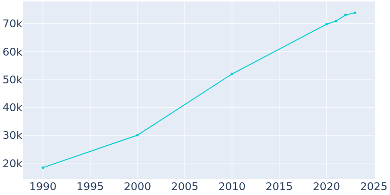 Population Graph For Noblesville, 1990 - 2022