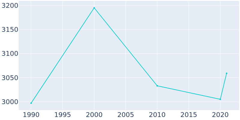 Population Graph For Nocona, 1990 - 2022
