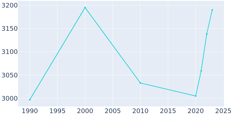 Population Graph For Nocona, 1990 - 2022