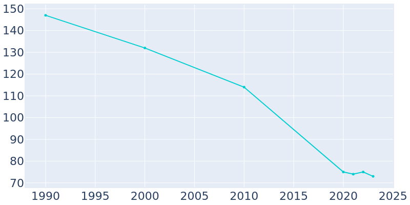 Population Graph For Nodaway, 1990 - 2022