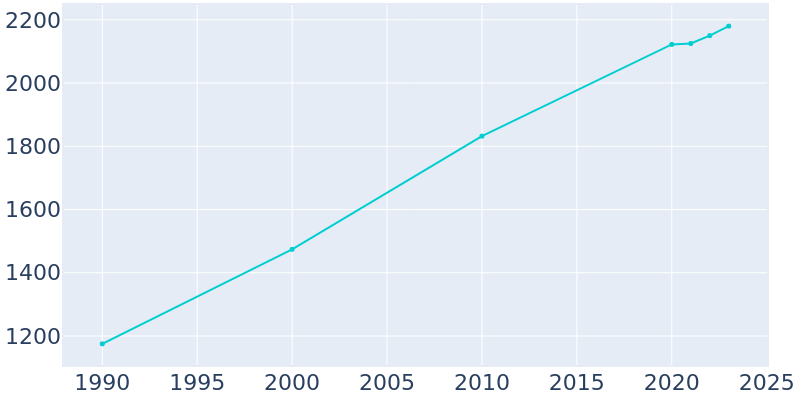 Population Graph For Noel, 1990 - 2022