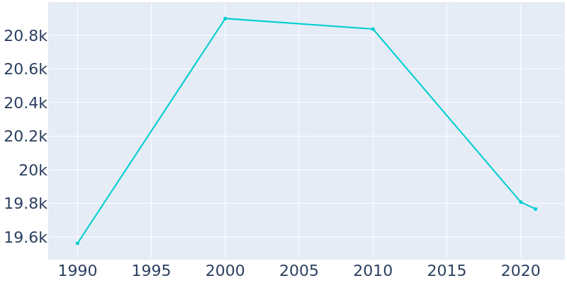 Population Graph For Nogales, 1990 - 2022
