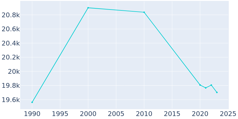 Population Graph For Nogales, 1990 - 2022