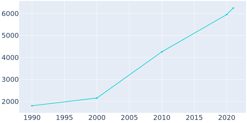 Population Graph For Nolanville, 1990 - 2022