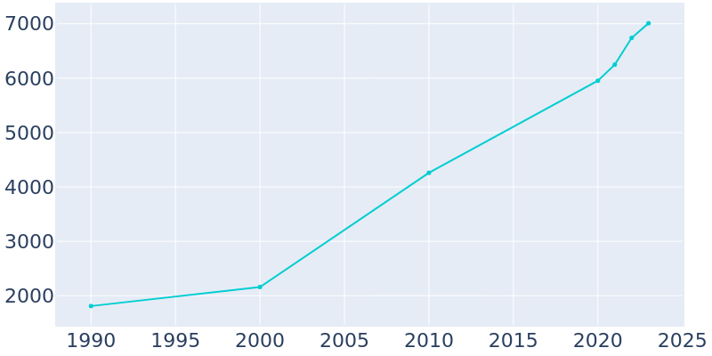 Population Graph For Nolanville, 1990 - 2022