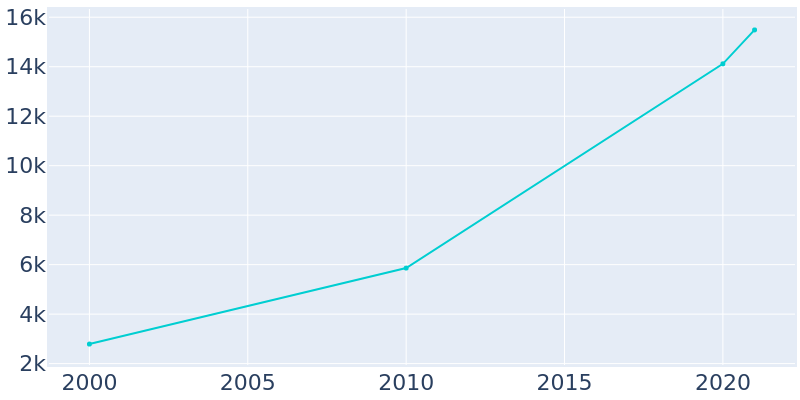 Population Graph For Nolensville, 2000 - 2022