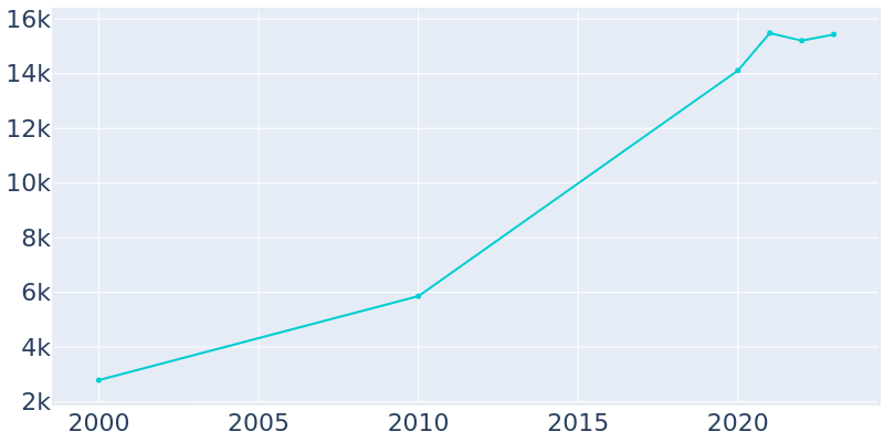 Population Graph For Nolensville, 2000 - 2022