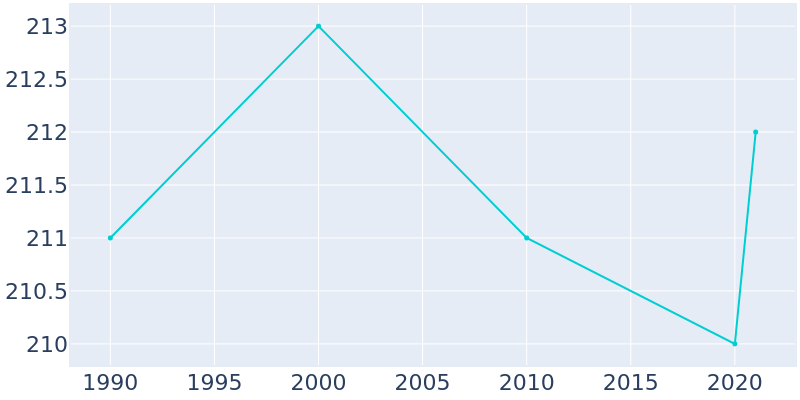 Population Graph For Noma, 1990 - 2022