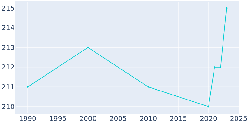 Population Graph For Noma, 1990 - 2022