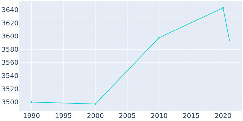 Population Graph For Nome, 1990 - 2022