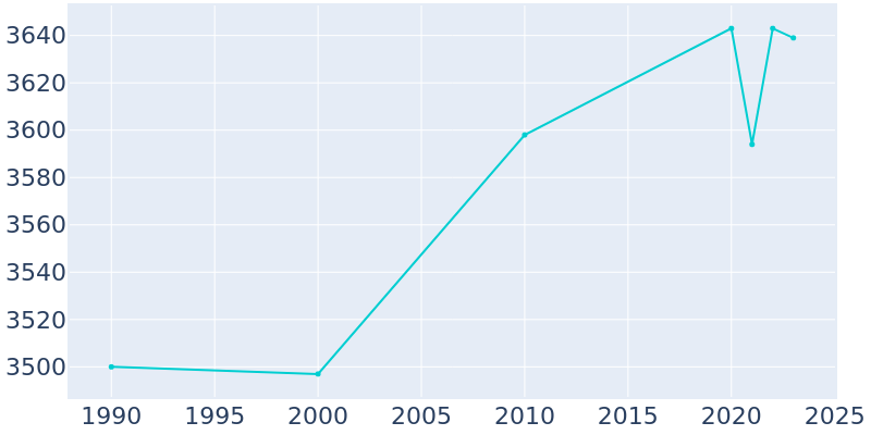 Population Graph For Nome, 1990 - 2022