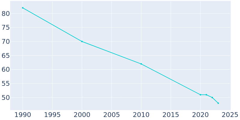 Population Graph For Nome, 1990 - 2022