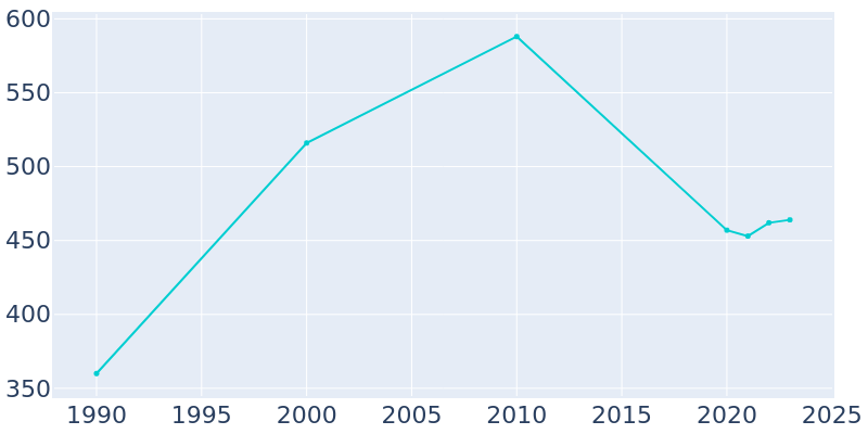 Population Graph For Nome, 1990 - 2022