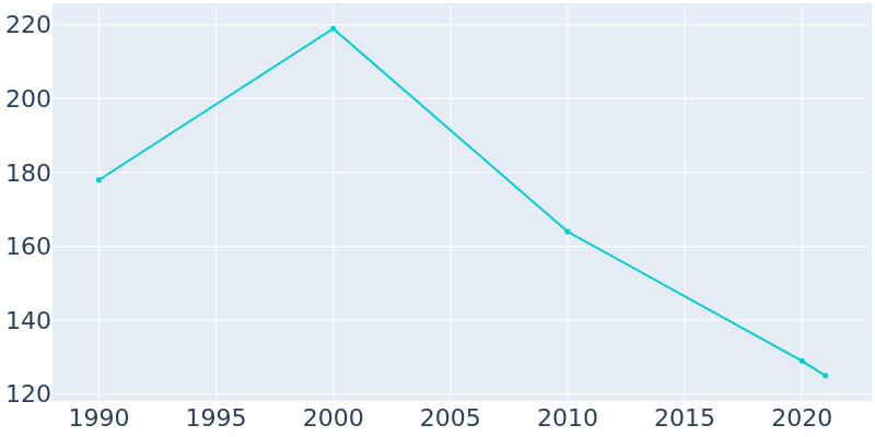Population Graph For Nondalton, 1990 - 2022