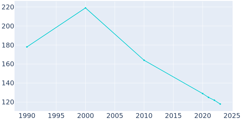 Population Graph For Nondalton, 1990 - 2022