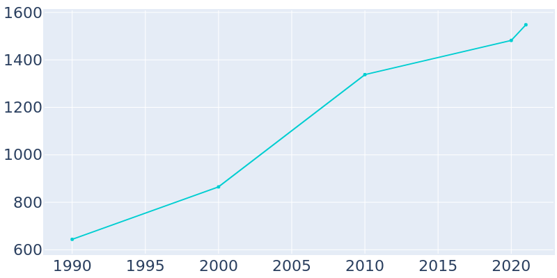 Population Graph For Nooksack, 1990 - 2022