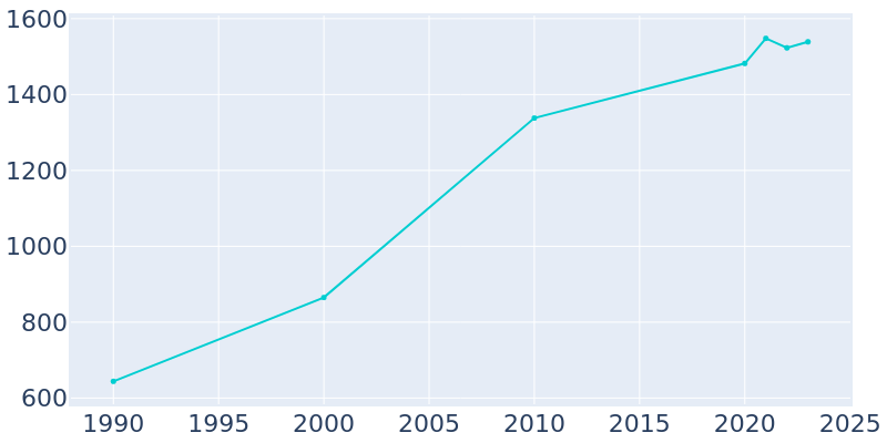 Population Graph For Nooksack, 1990 - 2022