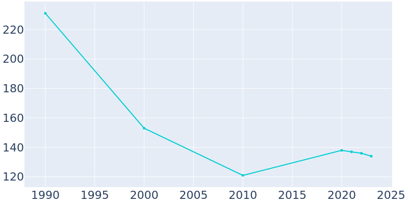 Population Graph For Noonan, 1990 - 2022