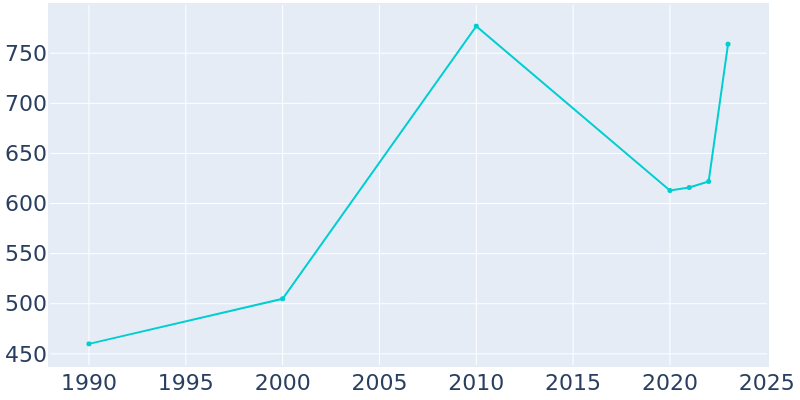 Population Graph For Noonday, 1990 - 2022