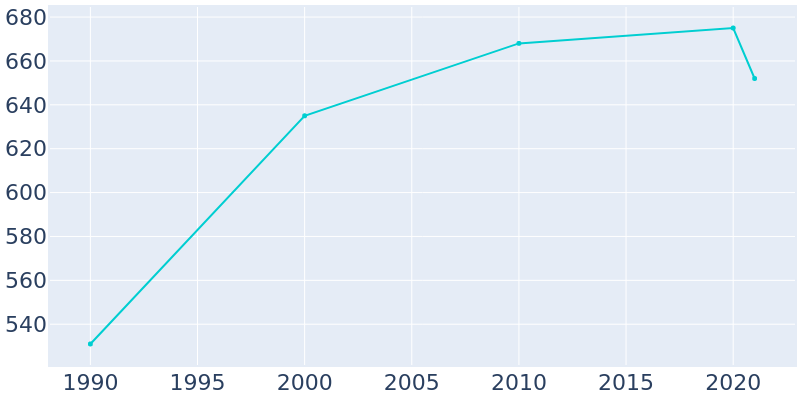 Population Graph For Noorvik, 1990 - 2022