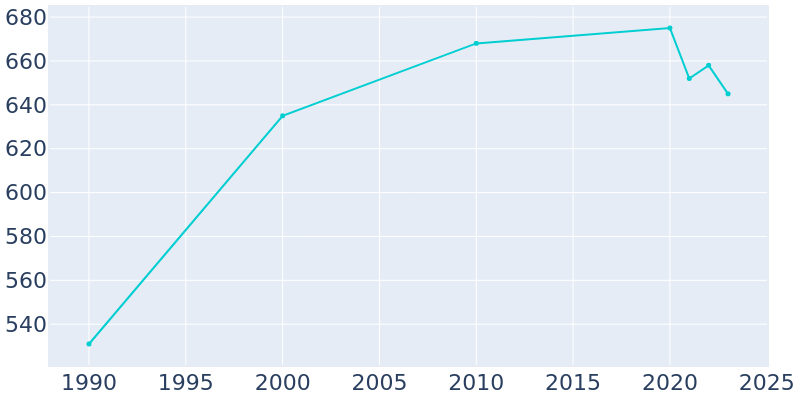 Population Graph For Noorvik, 1990 - 2022