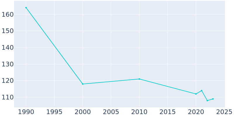 Population Graph For Nora, 1990 - 2022