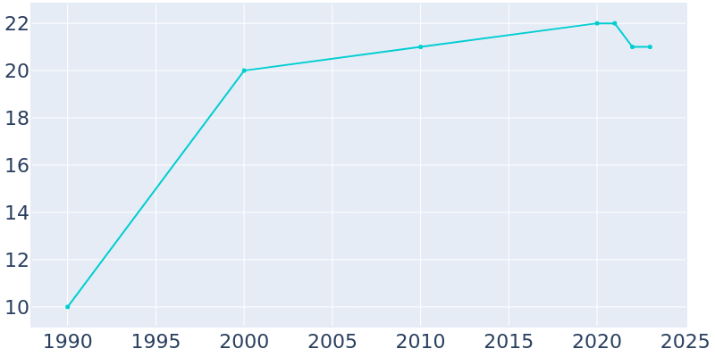 Population Graph For Nora, 1990 - 2022