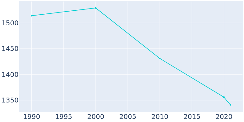 Population Graph For Nora Springs, 1990 - 2022