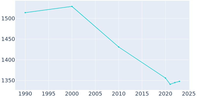 Population Graph For Nora Springs, 1990 - 2022