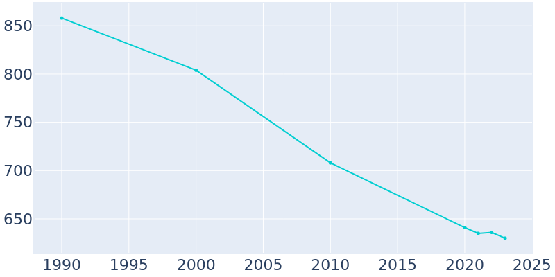 Population Graph For Norborne, 1990 - 2022